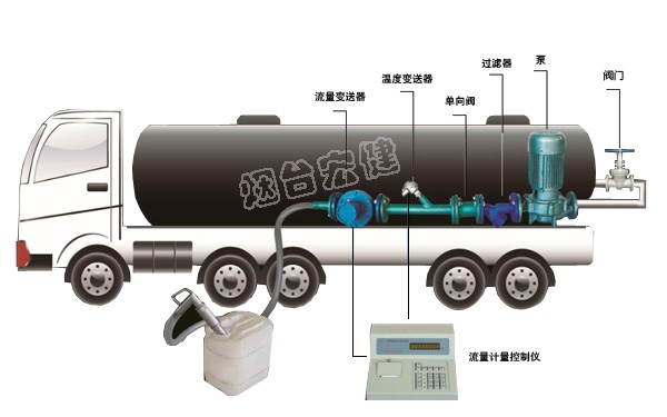 車(chē)載式液體灌裝計(jì)量系統(tǒng)